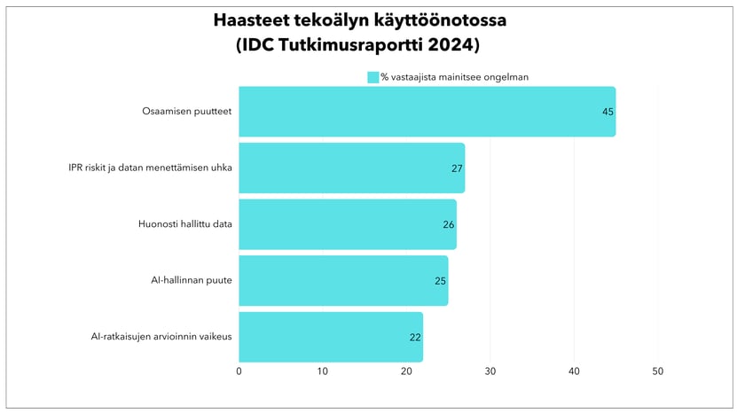 Haasteet tekoälyn käyttöönotossa (IDC Tutkimusraportti 2024) (1)