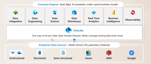 MicrosoftFabricOneLake